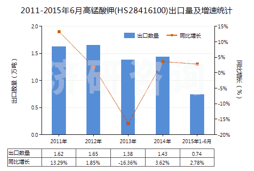 2011-2015年6月高錳酸鉀(HS28416100)出口量及增速統(tǒng)計